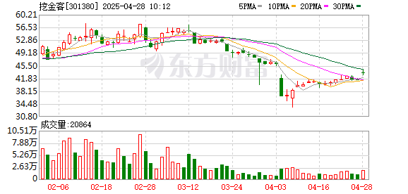 南京股票配资网 挖金客：2025年第一季度净利润1707.04万元 同比增长36.66%