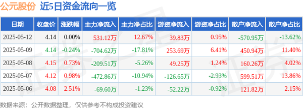 国内前十的证券公司 股票行情快报：公元股份（002641）5月12日主力资金净买入531.12万元