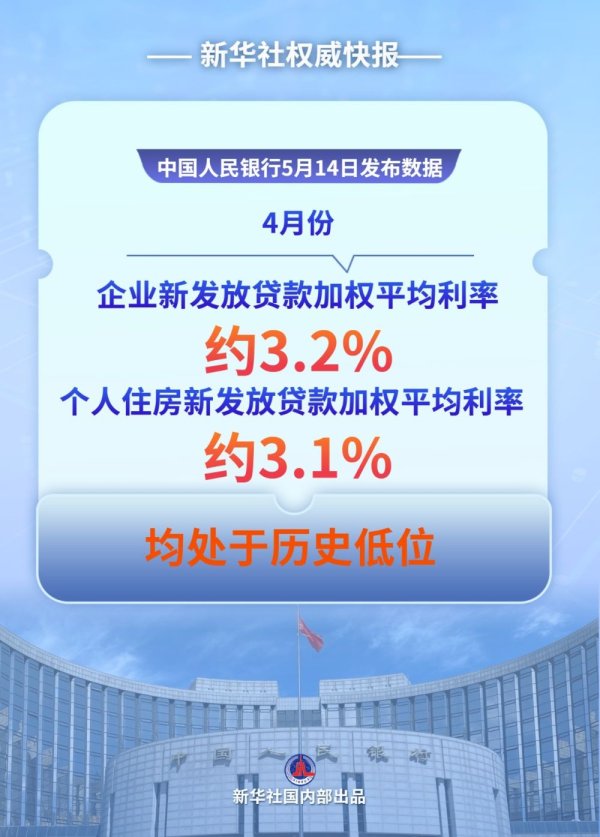 股票配资公司排名 4月企业新发放贷款利率处于历史低位