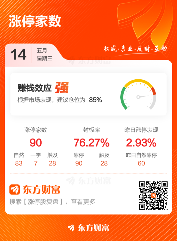股票配资社区 5月14日涨停复盘：90只股涨停 封板率76.27%